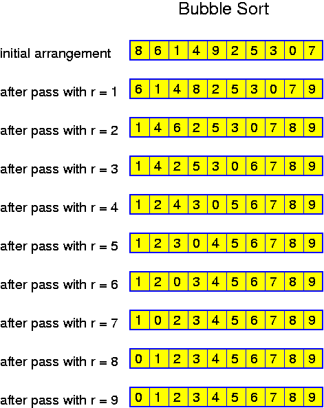 Sorting 10 Elements with Bubble Sort